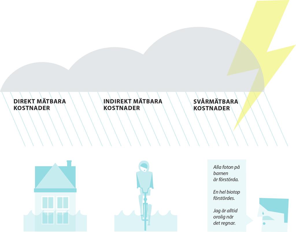 Remissversion Kostnader - 23 KOSTNADER OCH FINANSIERING Studier och beräkningar från Köpenhamn och Göteborg visar att kostnaderna för att inte klimatanpassa samhället vida överstiger kostnaderna för