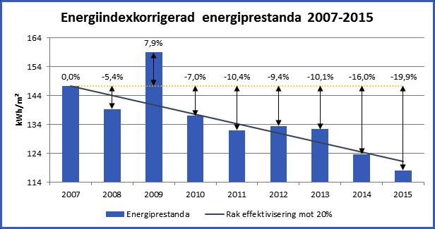 20% minskad energianvändning Reducerad energianvändning ett prioriterat område - 20% mellan 2007-2015 = uppvärmningen av 1 500 lägenheter Energi- och klimatdata 2007-2015 SKB