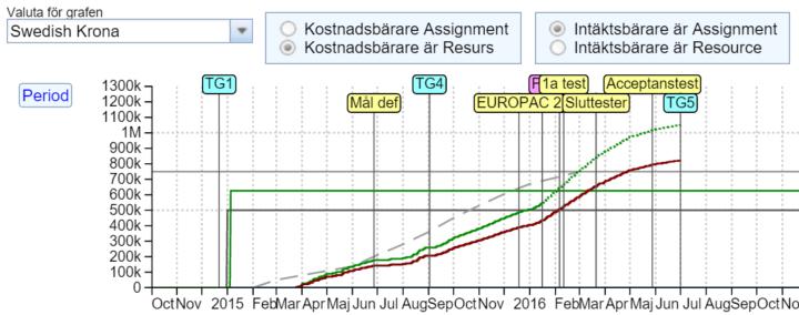 Programvaran beskriver effektmålet nedbruten till delmål (objectives) och värdeleveranser(enablers).