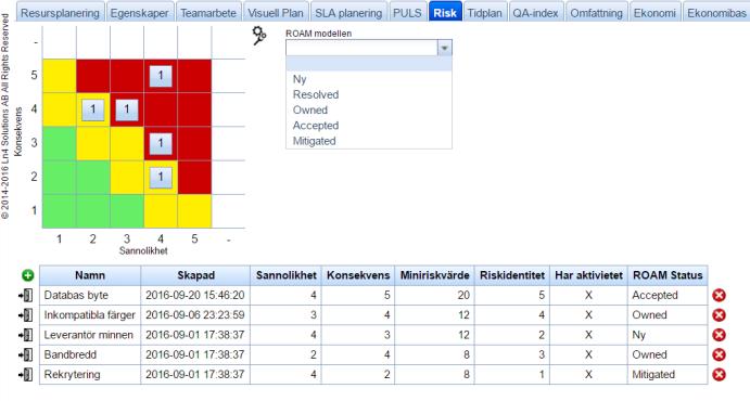 LeanFour presenterar resurseffektivitet som andel fullt värdeskapande timmar jämfört med antalet timmar med lön.