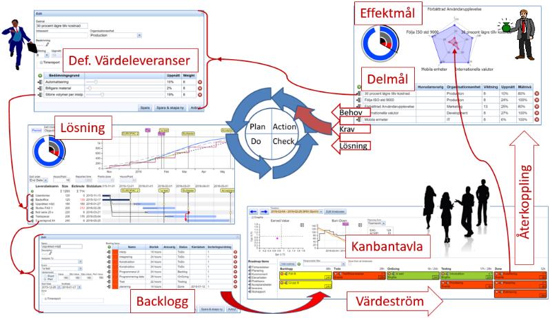 Sponsorer och alla som arbetar i projektet kan avläsa hur effektmålet blir uppfyllt.