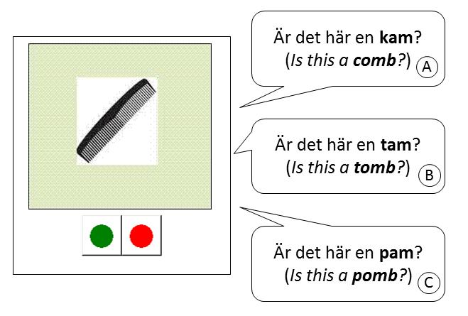 Fonologisk kunskap 1. Akustisk-perceptuell 2. Artikulatorisk 3.