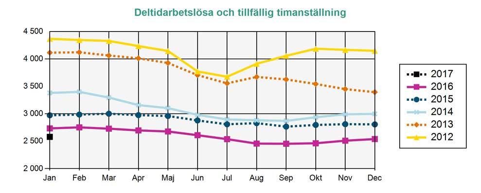 (Har själva angett vilken a-kassa de tillhör. Kan vara ersättningstagare i a-kassan.) Om de får ersättning eller ej framgår inte av statistiken.