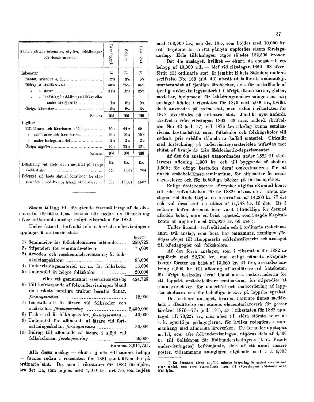 37 Såsom tillägg till föregående framställning af de ekonomiska förhållandena lemnas här nedan en förteekning öfver hithörande anslag enligt riksstaten för 1882.