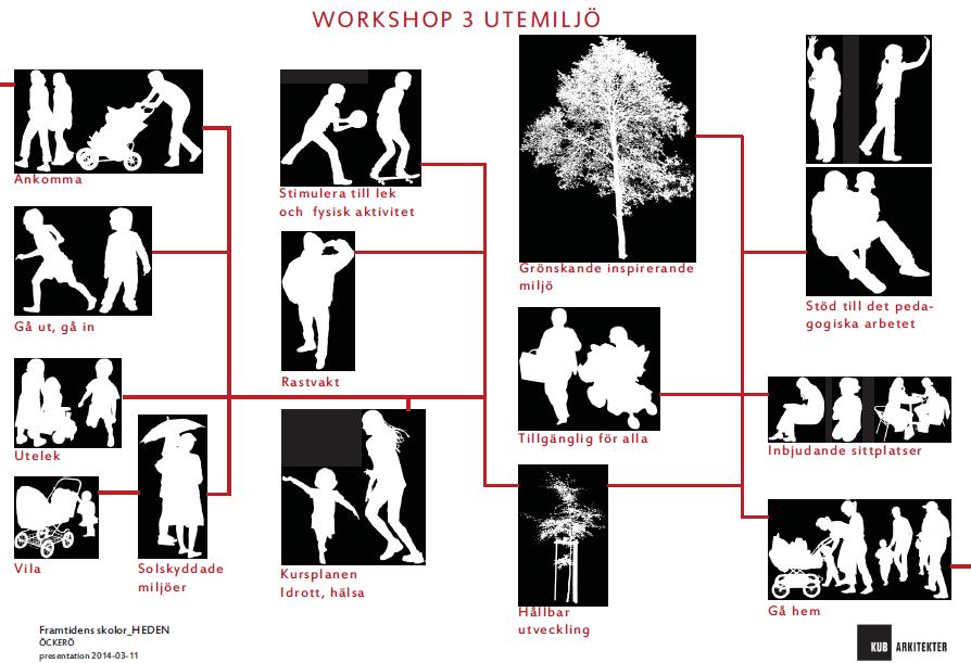 Workshop om utemiljön kring de framtida skollokalerna. Vi arbetade i tre grupper utifrån olika identifierade behov. Grupperna redovisar sina arbeten nästa träff.