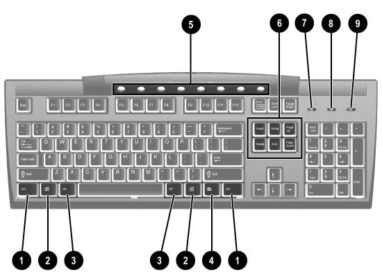 Produktens funktioner Easy Access-tangentbord Komponenter på Compaqs Easy Access-tangentbord 1 Ctrl Används i kombination med någon annan tangent, funktionen beror på vilket program du använder.