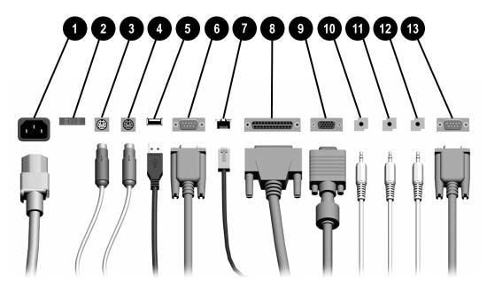 Produktens funktioner Komponenter på datorns baksida Komponenter på datorns baksida 1 Nätkontakt 8 Parallellkontakt 2 Spänningsomkopplare 9 Bildskärmskontakt 3 Muskontakt - Kontakt för hörlurar/ljud