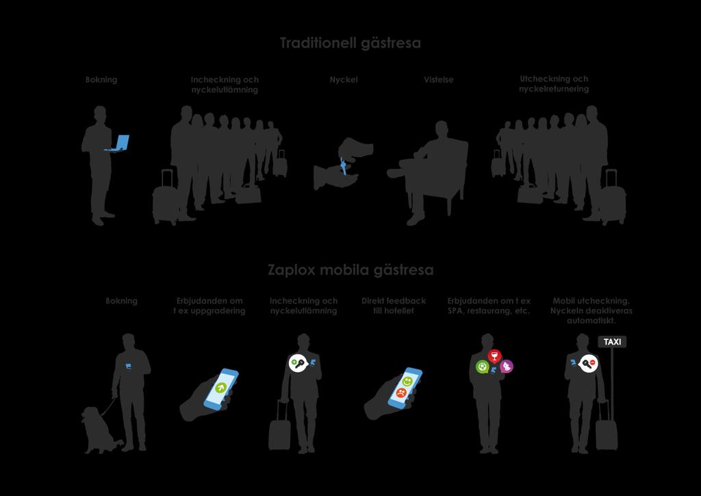 Zaplox mobila gästresa löser de problem som är förknippade med traditionell hantering av hotellgästers in- och utcheckningar väntetid för gästerna och höga kostnader för hotellen.