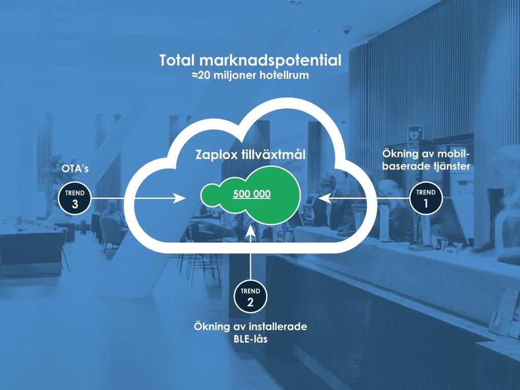 Av Zaplox befintliga kunder har flera kontaktat Bolaget med önskemål om att utöka samarbetet med avsikt att fler eller alla rum/enheter ska omfattas.