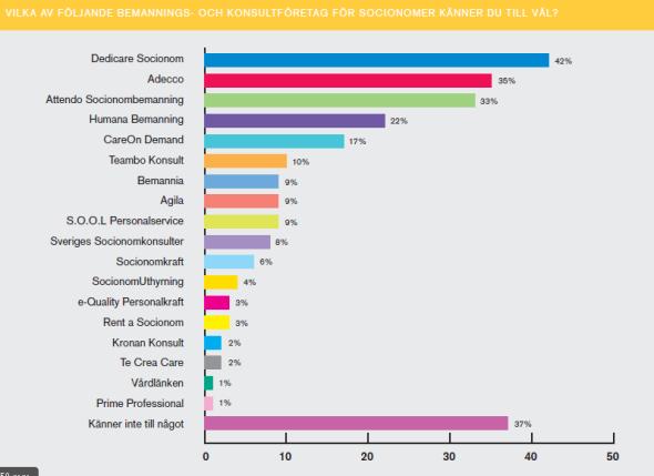 socionom visar: Hög varumärkeskännedom - 42 % av socionomerna känner till Dedicare Dedicare är det bolag