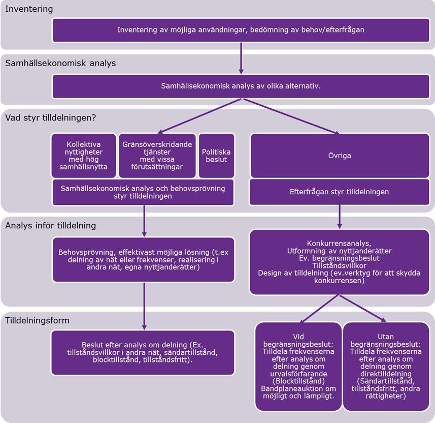 4 Analys Analysen i denna förstudie utgår från den metod som beskrivs i PTS spektrumstrategi. Analysen följer fem steg i enlighet med figuren nedan.