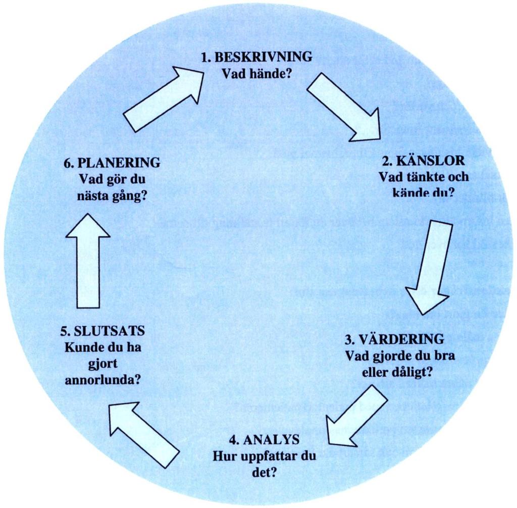 Reflexionscykel Kan användas av handledare och