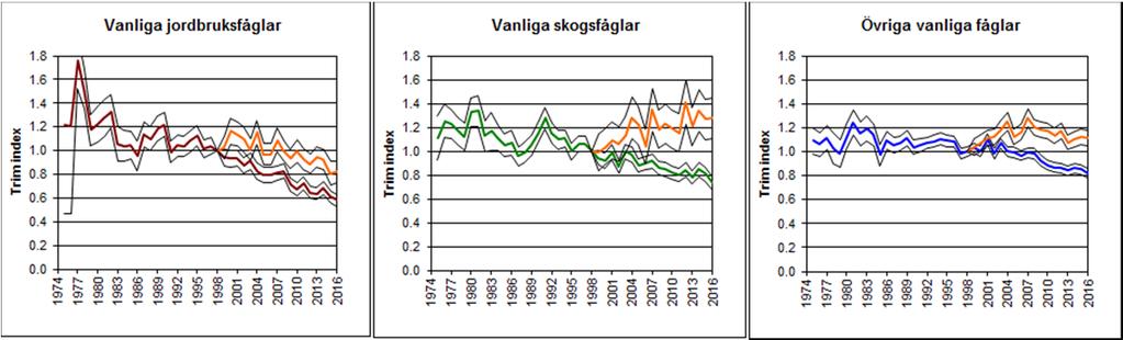 Vanliga jordbruksfåglar: tofsvipa, sånglärka, ladusvala, råka, buskskvätta, törnsångare, ängspiplärka, gulärla, törnskata, stare, hämpling, gulsparv, ortolansparv, pilfink (n = ).