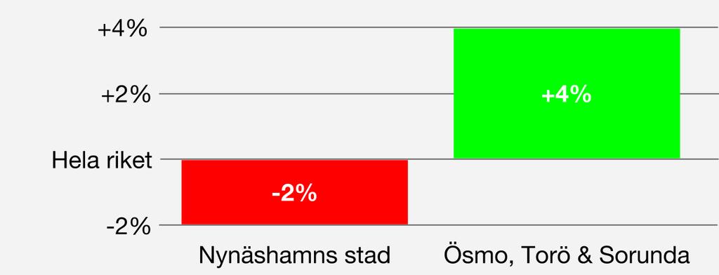 Inkomster Medianinkomsten skiljer 15 000 kr/år mellan Nynäshamns stad och Ösmo, Torö & Sorunda.