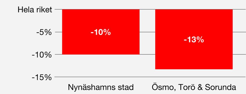 För hela riket är andelen förvärvsarbetande 77%. Ohälsa I Nynäshamns stad är andelen som uppbär sjuk- och aktivitetsersättning 9%, d.v.s. 3 procentenheter högre än för Ösmo, Torö & Sorunda som har 6%, samma som i hela riket.