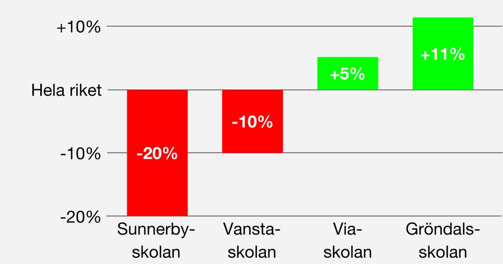 Skolresultat Skillnaderna mellan skolorna i vår kommun är upp till 31 procentenheter! I Sunnerbyskolan får 58% av eleverna godkända betyg i alla ämnen vilket kan jämföras med Gröndalsskolans 89%.