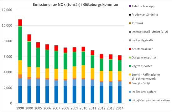 Göteborgs kommun skiljer sig från Mölndal och Partille genom att en mycket stor andel av emissionerna i kommunen kommer från sjöfarten (ca 47 procent).