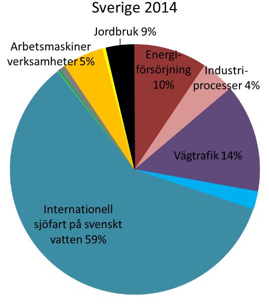 BILAGA 4 Luftkvalitet i Göteborgsregionen Figur B4:4 Emissioner av