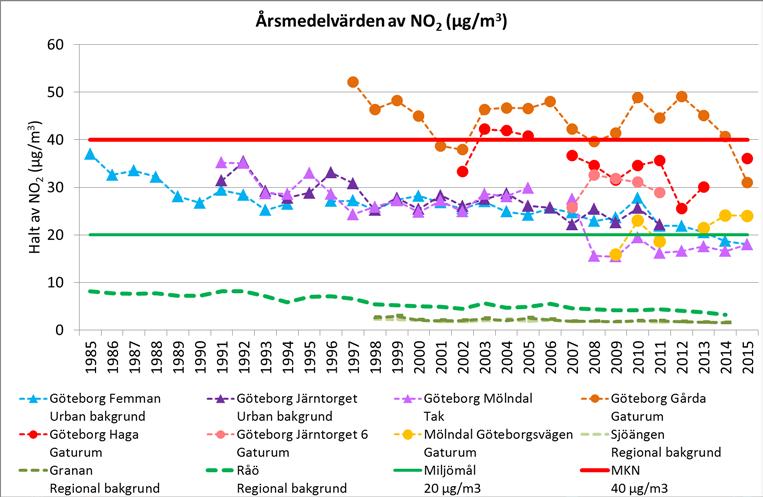 BILAGA 4 Luftkvalitet i Göteborgsregionen Dock är uppmätta halter (år och dygn) något högre på Råö jämfört med Norr Malma, varför det är rimligt att även timmedelhalterna på Råö är något högre än