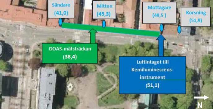 De uppmätta halterna på Gårda och Haga 2015 är därför inte direkt jämförbara med uppmätta halter tidigare år. Gårda Mätningarna med DOAS i Gårda skedde fram t.o.m. 2014 längs den rödmarkerade sträckan i figuren nedan.