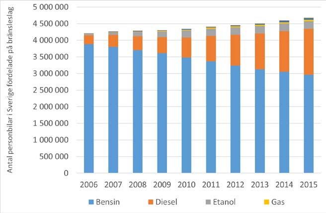 BILAGA 4 Luftkvalitet i Göteborgsregionen Dieselbilar Det har visat sig att den ökande andelen dieselbilar har bidragit till ökande halter av kvävedioxid vid trafikerade vägar p.g.a. att dieselbilarna släpper ut en större andel NO 2 direkt från avgasröret än vad t.