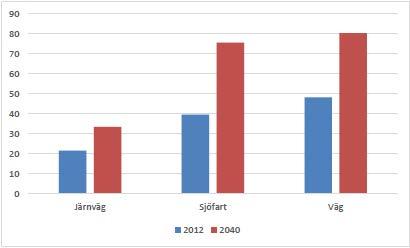 Figur 2 Historiskt (1990 2014) och prognosticerat (2015 2040) trafikarbete för personbil, tåg, buss och flyg i Sverige.