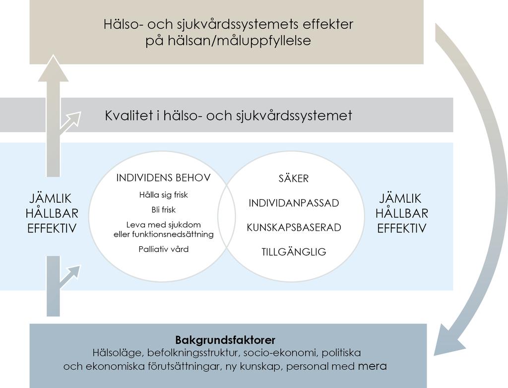 Figur 1: Socialstyrelsens ramverk för indikatorbaserade uppföljningar inom hälso- och sjukvårdssystemet Källa: Socialstyrelsen.