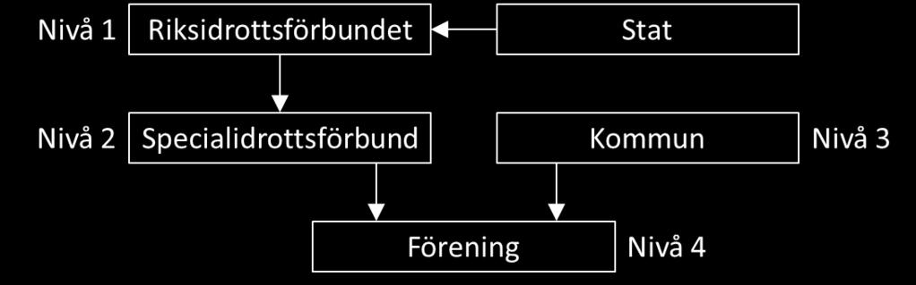 eftersom studien fokuserar på RF:s och specialidrottsförbundens fördelningsprinciper.