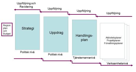 Från strategi via