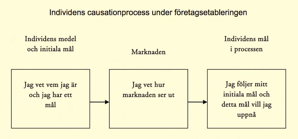 3.2.2 Modell för Causationprocessen Bergendahl (2009) har skapat en modell för causationprocessen genom att utveckla Sarasvathys resonemang. Denna modell presenteras nedan: Figur 3.1.