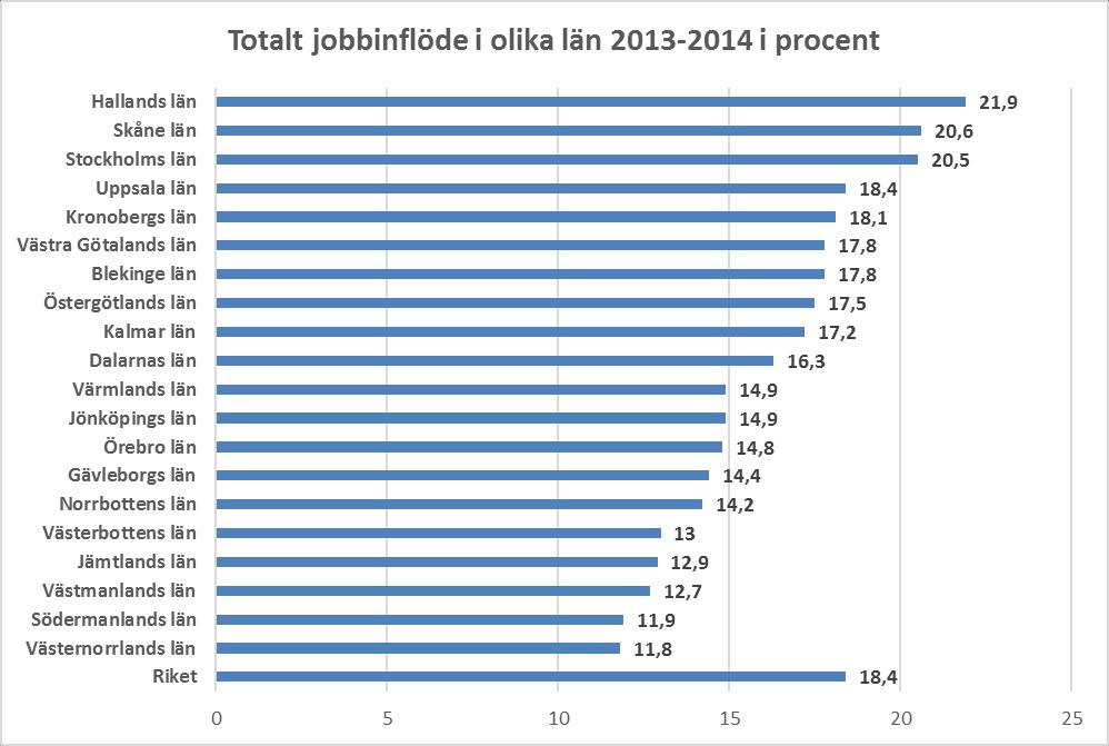 De nya jobben kommer i storstäderna - Men även Halland ligger bra till Källa: SCB, RMI (E2a).