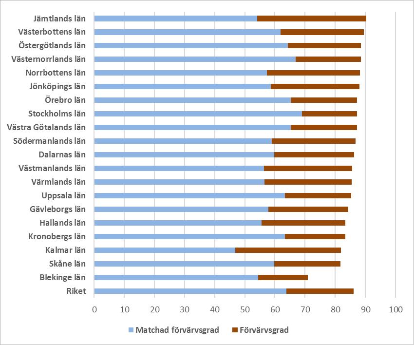 Relativt stora skillnader mellan länen Förvärvsgrad och matchad förvärvsgrad för eftergymnasial datautbildning Förvärvsgraden varierar mellan 70-90 procent