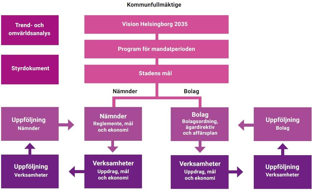 Så styrs Helsingborg Kommunfullmäktige och kommunstyrelsen Regeringsformen anger att kommunerna har till uppgift att sköta kommunens angelägenheter genom kommunal självstyrelse.