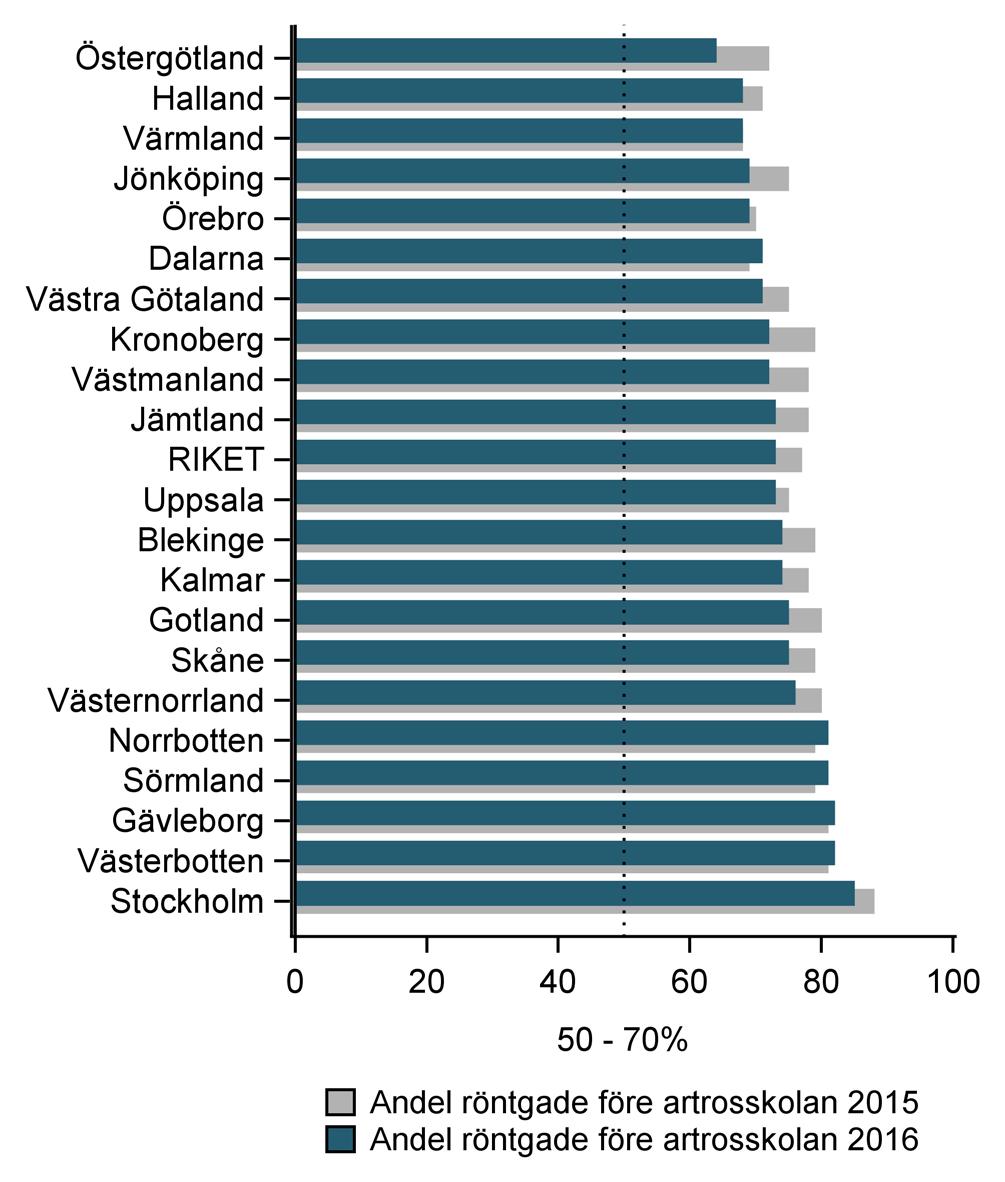 registerdata Figur 2. Höft. Andel patienter som blivit röntgade före artrosskolan per landsting, 2015 2016. Figur 3. Knä.