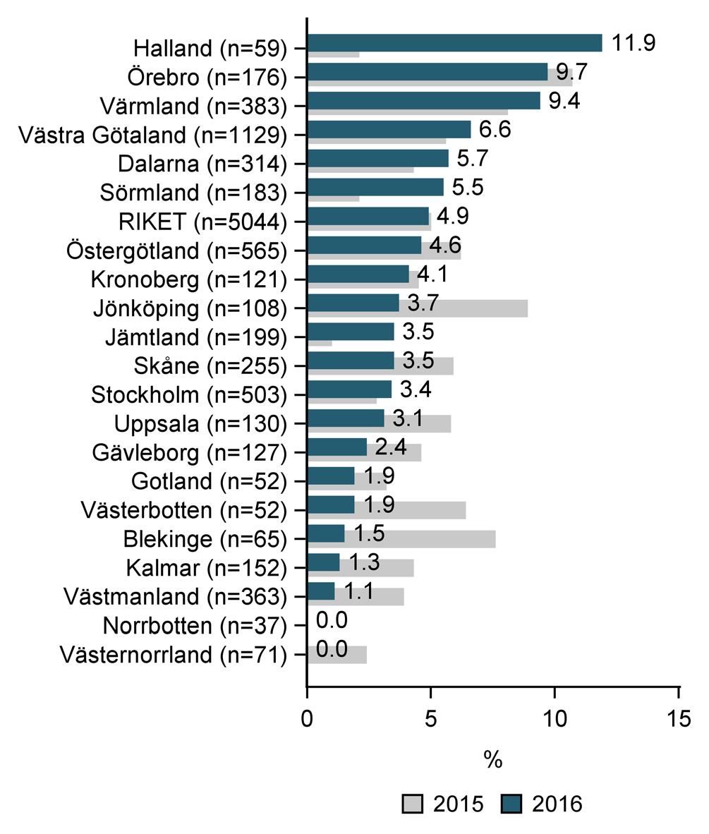 registerdata Figur 4. Höft. Andel patienter som inte sökt sjukvård för aktuella besvär tidigare, 2015 respektive 2016. Figur 5. Knä.