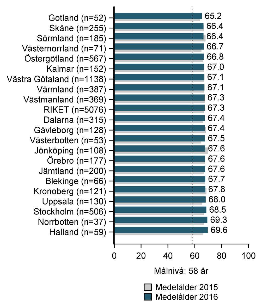 registerdata Figur 6. Höft. Medelålder för patienter vid första besöket, 2015 2016. Figur 7. Knä. Medelålder för patienter vid första besöket, 2015 2016. Medelålder för patienter i artrosskola.