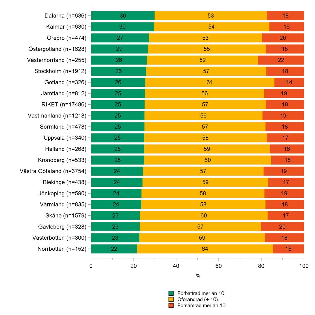 registerdata Figur 17. Knä. Andel patienter som har förbättrat, oförändrat eller försämrat hälsotillstånd* efter 12 månader. *EQ5D-VAS.