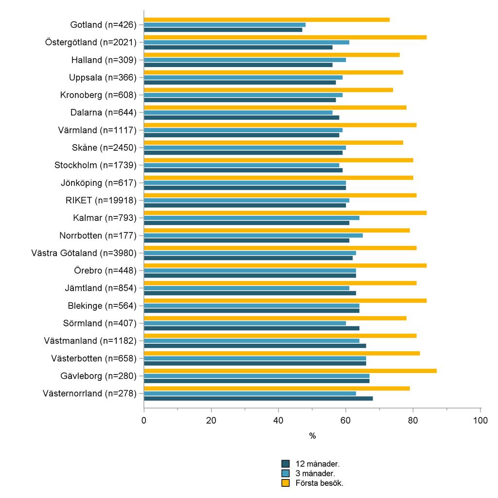 registerdata Figur 19. Knä. Andel som anger att de har ont varje dag/alltid per landsting (2008 2016).