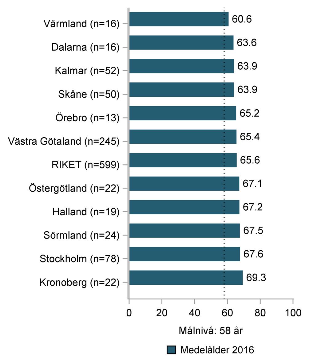 registerdata Figur 20. Hand. Andel patienter som inte sökt sjukvård för aktuella besvär tidigare, 2016.* Figur 21. Hand. Medelålder för patienter vid första besöket, 2016.