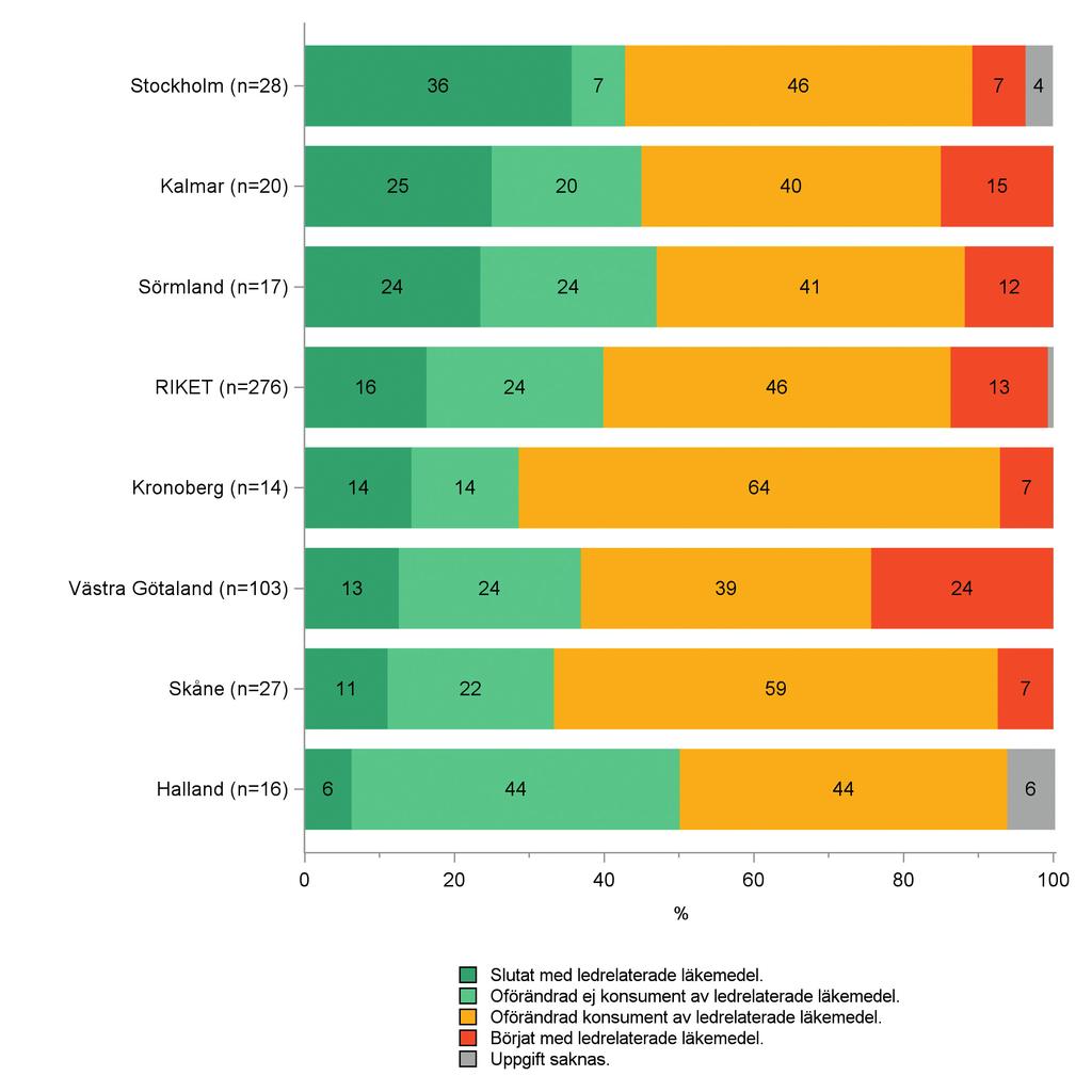 registerdata Figur 23. Hand. Andel patienter med förändrad, respektive oförändrad förbrukning av ledrelaterade läkemedel vid 3 månader, 2016.