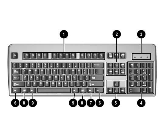 Tangentbord Tabell 1-4 Tangentbordskomponenter 1 Funktionstangenter Utför särskilda funktioner beroende på vilket program som används.