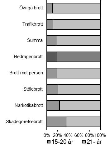 17 Figur 24. Index över antalet misstänkta för brott efter ålder per 100 000 av medelfolkmängden i respektive åldersgrupp 2004 2013 (2004 =100).