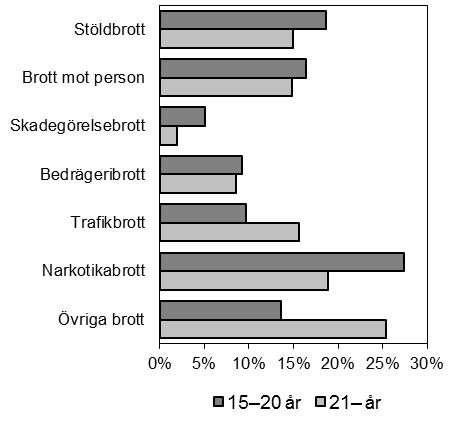 18 respektive åldersgrupp. Nedan redovisas hur andelen brottsdeltaganden bland misstänkta i åldern 15 20 år respektive 21 år och äldre fördelar sig på olika kategorier av brott. Figur 26.