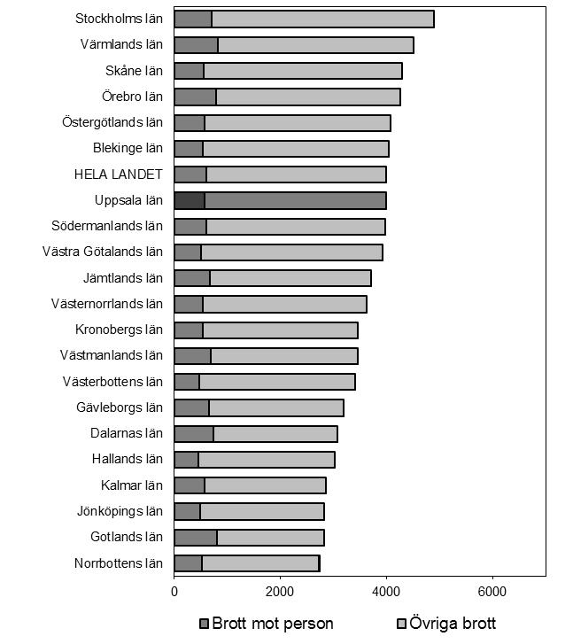 24 Figur 32. Antal brottsdeltaganden för misstänkta personer per 100 000 av medelfolkmängden i länen 2013.