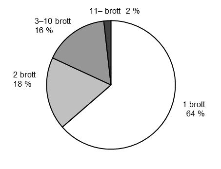 6 Trots att antalet brottsdeltaganden per misstänkt person i genomsnitt var 3,0 år 2013, var en majoritet av de misstänkta personerna enbart misstänkta för ett brott.