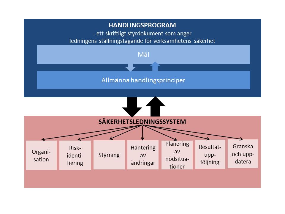 9 2. Handlingsprogram Inledning Syftet med att upprätta ett handlingsprogram är att visa ledningens roll, ansvar och åtaganden att kontinuerligt förbättra åtgärderna för att förebygga och begränsa