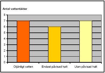 Bekämpningsmedelsanalys av dricksvatten hos fastigheter med enskild vattentäkt i Hörby kommun 2004-2005 I rapporten görs en sammanfattning av tidigare analyser av bekämpningsmedel i kommunala och