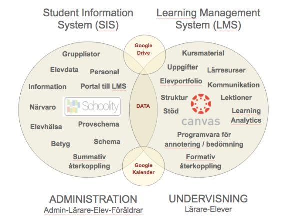 plattform (Student Information System, SIS).