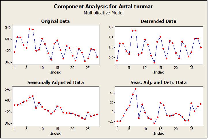 Fler grafer från Minitab Första grafen ger originaldata. Andra grafen ger data med trenden bortrensad. Här kan vi se om det finns säsongsvariation, cyklisk variation samt slumpvariation.