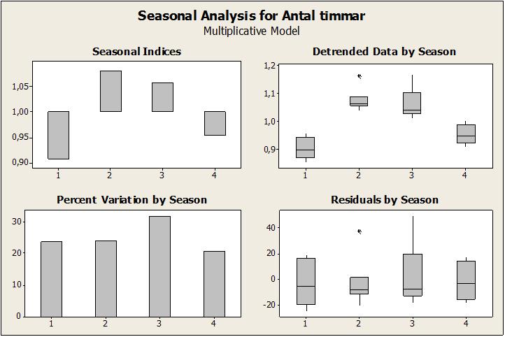 fler grafer från Minitab Första grafen visar säsongskomponenterna. Andra grafen visar boxplottar över säsongsvariation (dvs spridning). Tredje grafen visar säsongsvariation i procent.